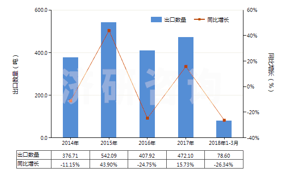 2014-2018年3月中國其他芳香族聚酰胺紡制的高強(qiáng)力紗(非供零售用)(HS54021190)出口量及增速統(tǒng)計(jì)